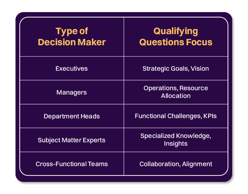 What Are the Right Qualifying Questions for Decision Makers